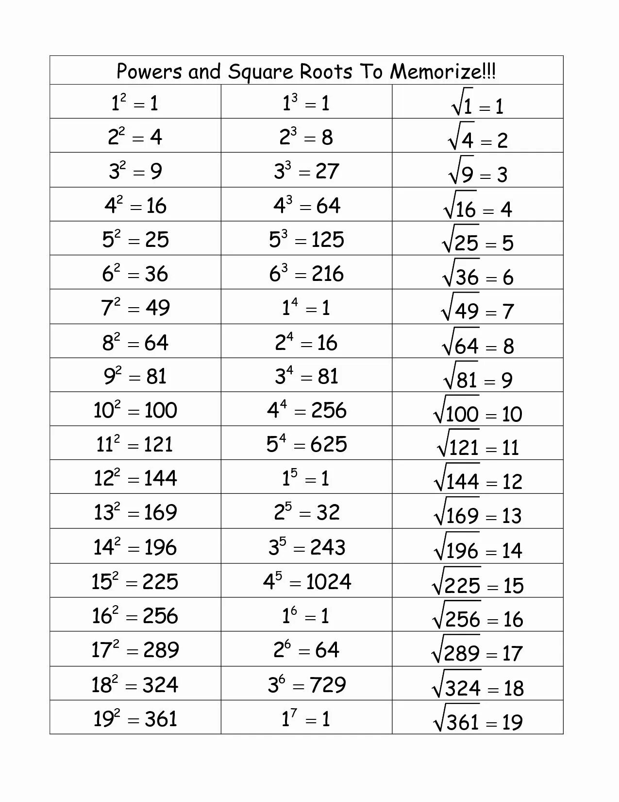 C square root. Таблица квадратов. square root. square root formulas. squares and square root table.