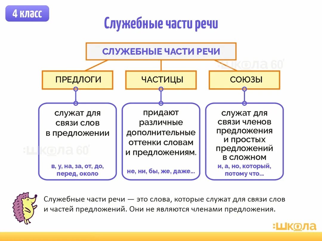 Предлоги и союзы как служебные части речи. Предлоги и Союзы. Части речи. Как отличить Союзы и предлоги от слов самостоятельных частей речи. Как отличить Союз от предлога и частицы.