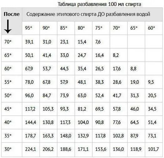 Пропорциях на 10 литров воды. Таблица спирта разведения с водой до 40. Таблица разбавления спирта 96.