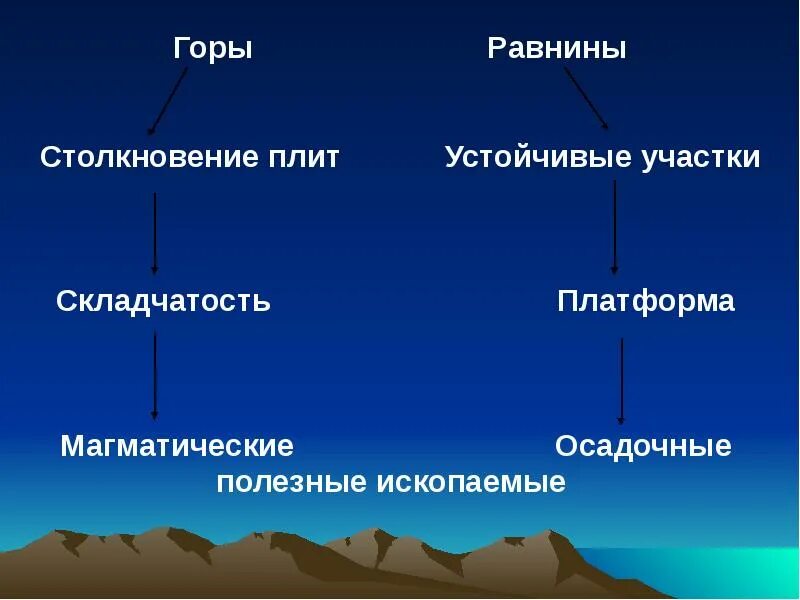 Полезные ископаемые равнин. Рельеф и полезные ископаемые. Рельеф равнины. Равнина магматическое. План конспект параграфа рельеф земли