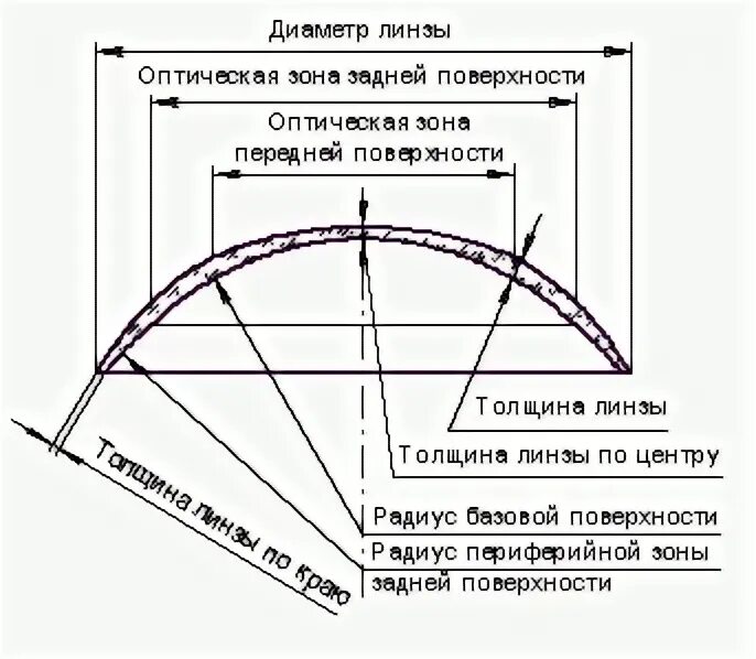 Радиус кривизны и диаметр контактных линз. Параметры подбора контактных линз. Диаметр кривизны линзы. Радиус базовой кривизны контактной линзы