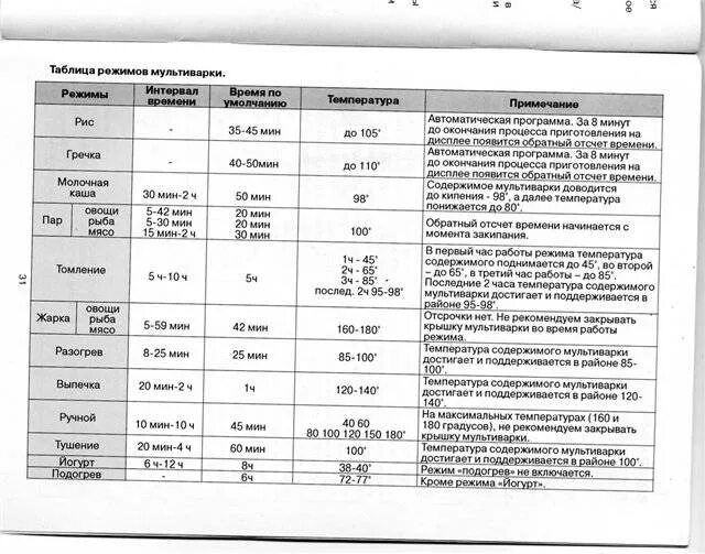 Температура томления. Температура режимов мультиварки редмонд. Мультиварка редмонд с функцией мультиповар. Мультиварка температура режимов приготовления. Мультиварка редмонд режим тушение.