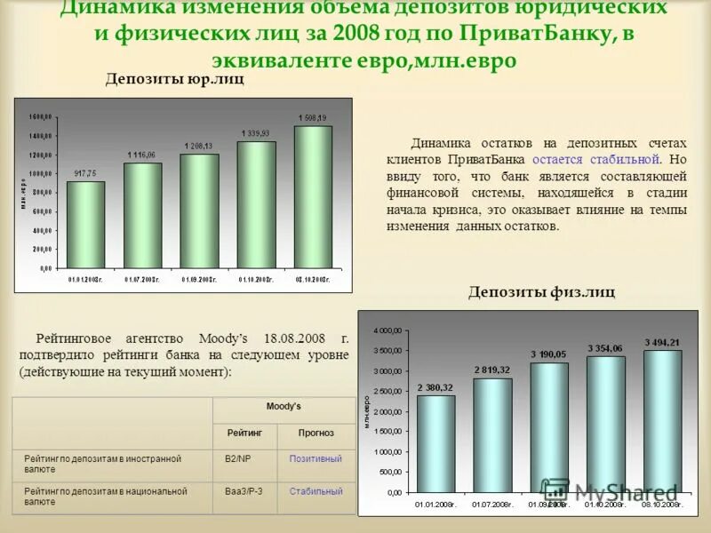 Динамика средств физических лиц открытие. Вклады для юридических лиц. Объем вкладов физических лиц. Анализ банковских вкладов. Динамика изменения процентных ставок по срокам сохранения вклада.