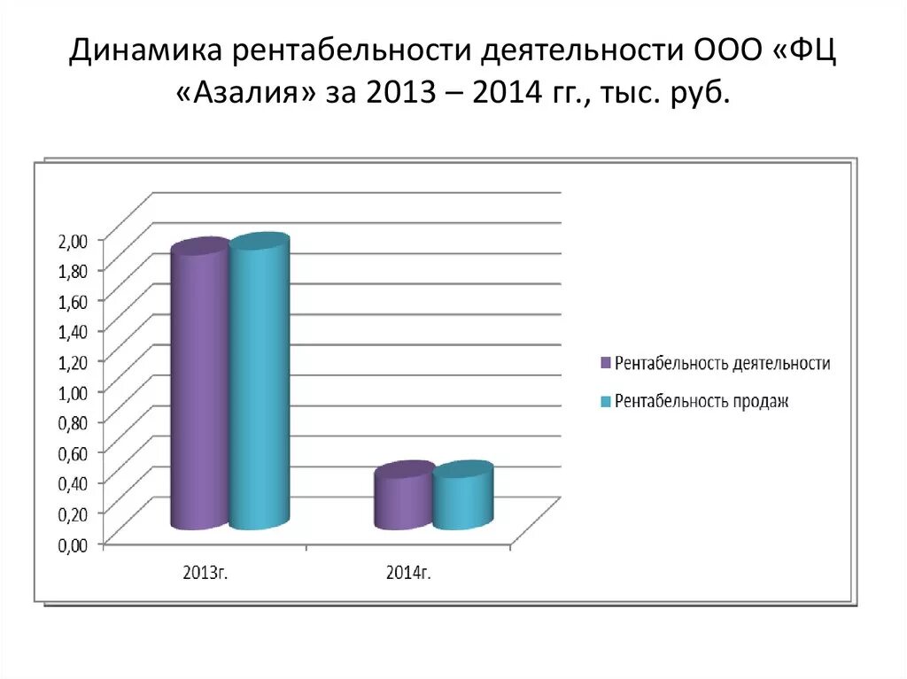 Анализ динамики рентабельности. Динамика рентабельности. Динамика рентабельности продаж. Динамика показателей рентабельности продукции.