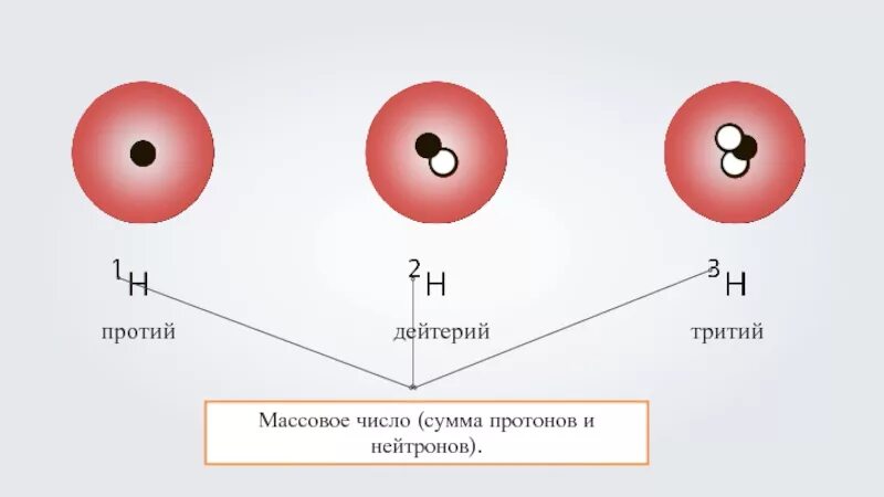 Протий дейтерий тритий. Водород протий дейтерий тритий. Строение атома дейтерия. Строение водорода дейтерия трития. Сколько нейтронов в водороде