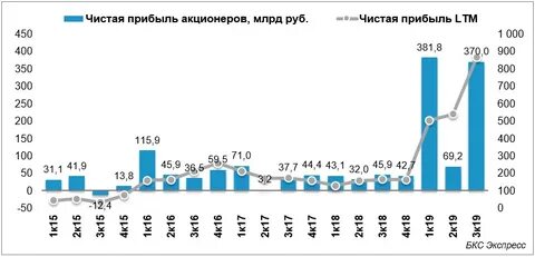 новатэк чистая прибыль