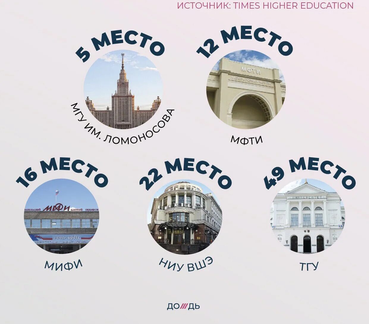 Лучшие университеты россии список. Экономические вузы россии. Топ 100 вузов. Список лучших вузов москвы. Топ университетов россии.