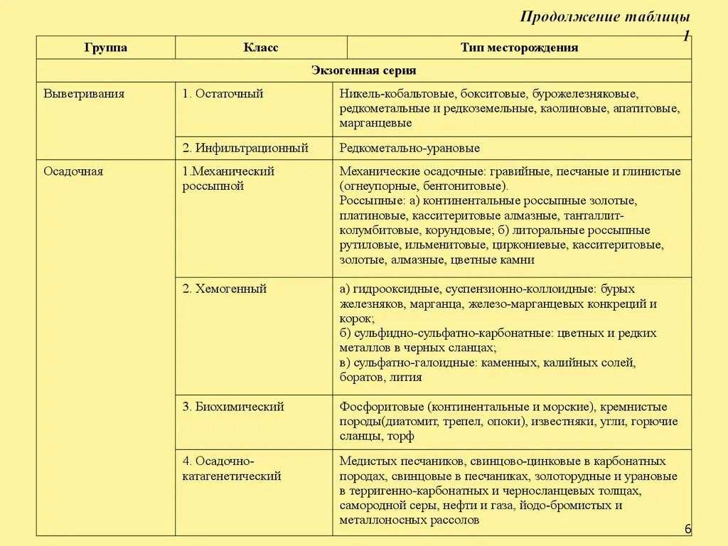 Типы месторождений. Генетическая классификация месторождений по смирнову. генетическая классификация полезных ископаемых. генетическая классификация месторождений полезных ископаемых. промышленная классификация месторождений полезных ископаемых.
