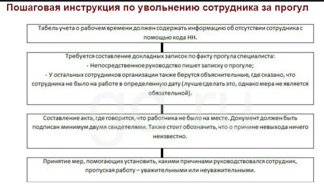 Прогул на работе тк рф 81. Схема увольнения за прогул. Схема увольнения за прогул работника. Порядок и основания увольнения за прогул. Процедура по увольнению за прогул.