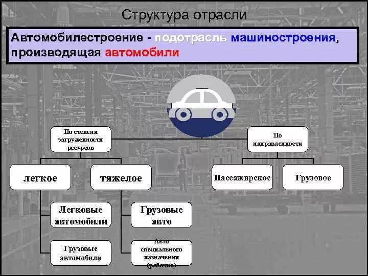 Страны с низким машиностроением. Автомобилестроение структура отрасли. Отраслевой состав автомобильной промышленности. Отраслевой состав автомобилестроения. Структура автомобильной промышленности.