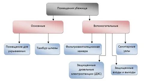 Расчетное время пребывания укрываемых в убежище
