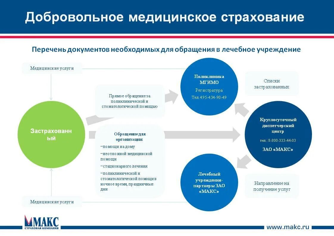 Пример дмс. Добровольное медицинское страхование ДМС. Услуги ДМС. Программы добровольного медицинского страхования. ДМС перечень медицинских услуг.