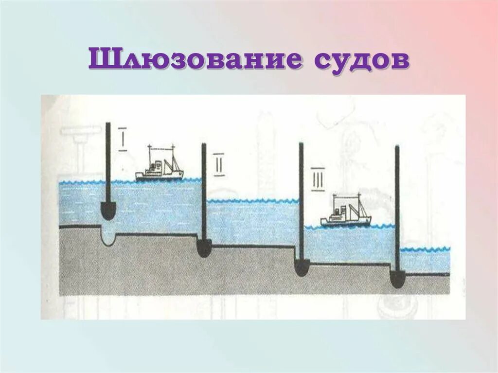 Физический шлюз. Схема шлюзования судов принцип действия. Принцип действия шлюзов физика 7 класс. Сообщающиеся сосуды шлюзы. Шлюз схема.