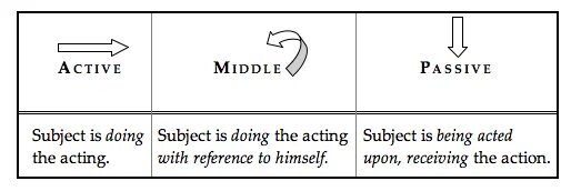 Passive subject. Middle Voice. Middle Voice examples. Middle Voice в английском языке. Reciprocal Voice.