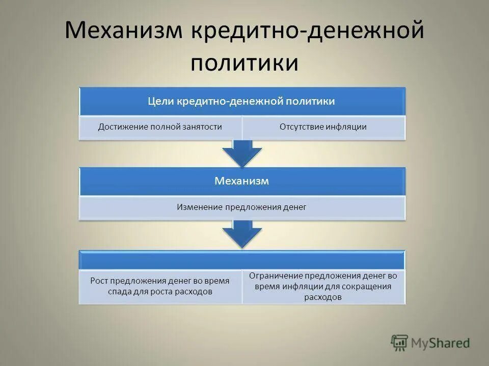 Основная цель политики банка. Механизм и проблемы реализации денежно-кредитной политики.. Инструменты денежно-кредитной политики центрального банка РФ. Механизмы и способы денежно кредитной политики. Механизм денежнной кредитной политики.