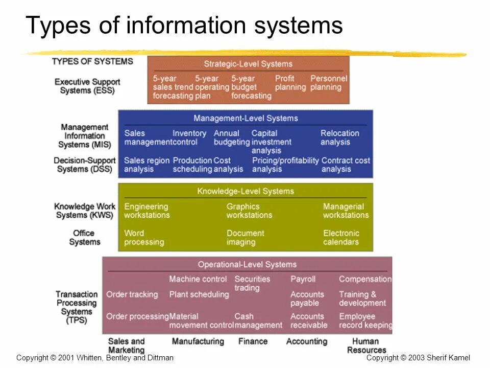 System of strategy. Information system essentials. levels of management. types of control. order management.