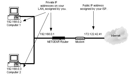 Почему нат. Nat. IP маска подсети шлюз Графика PNG. RFC Internet. Besune Nat.