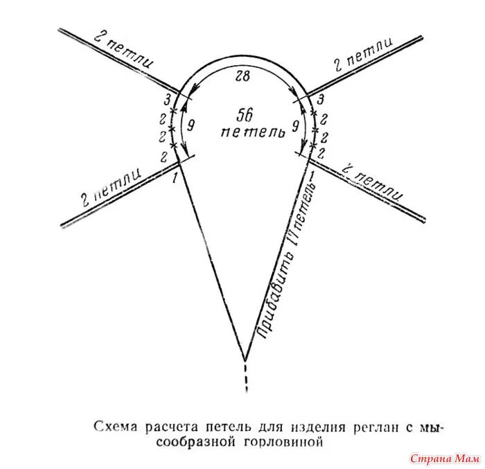 Как рассчитать петли горловины свитера