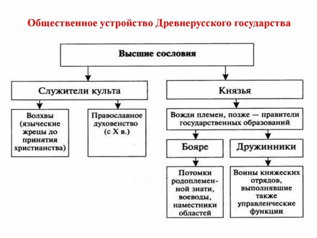 Общественный Строй древней Руси схема. Схема общественного строя древнерусского государства. Зависимое население в древнерусском государстве. Структура населения древней Руси.