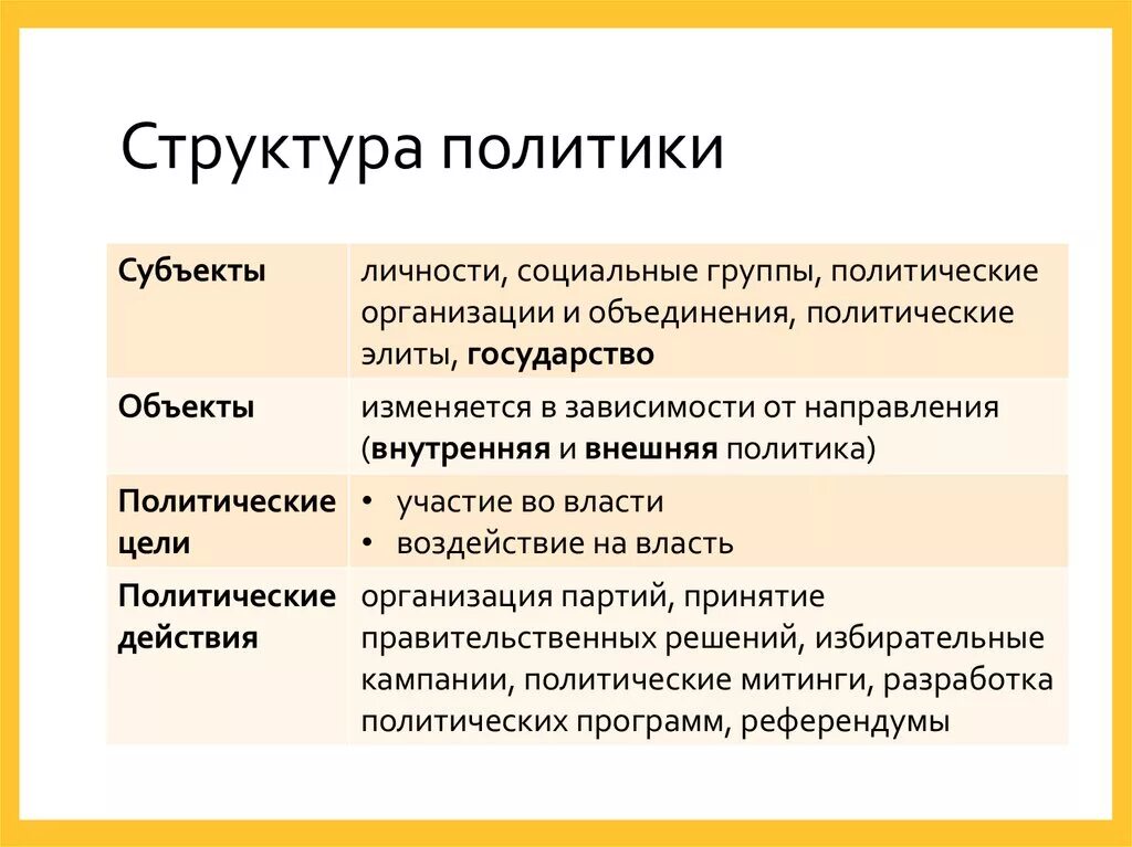 Где мы можем встретиться с политикой кратко. Структура политики. Структура политика как деятельности. Основные элементы структуры политики. Структура политики как деятельности.