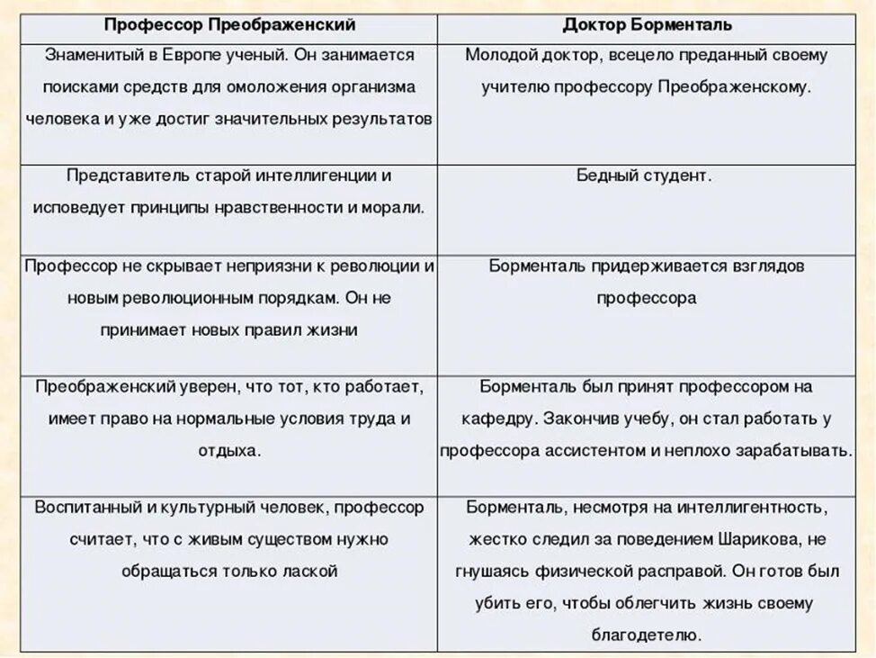 Пролетариат и интеллигенция в повести собачье сердце. Характеристика героев Собачье сердце. Характеристика Преображенского. Собачье сердце профессор Преображенский характеристика героя. Таблица героев Собачье сердце.