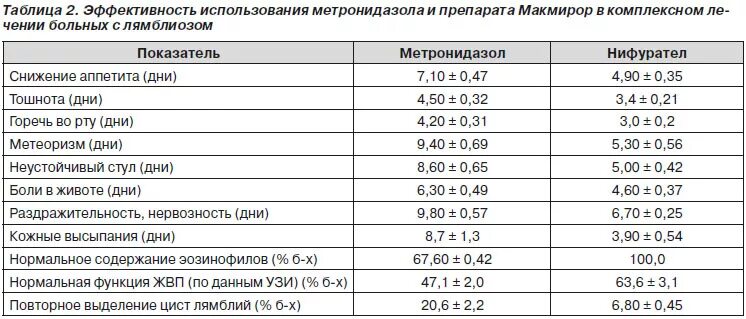 После лечения лямблиоза. Лечение лямблий у детей препараты схема. Схема лечения лямблий у детей. Схема лечения лямблиоза альбендазолом. Схема лечения лямблиоза у детей макмирором.