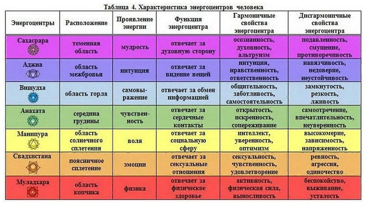 Какая чакра за какой орган отвечает