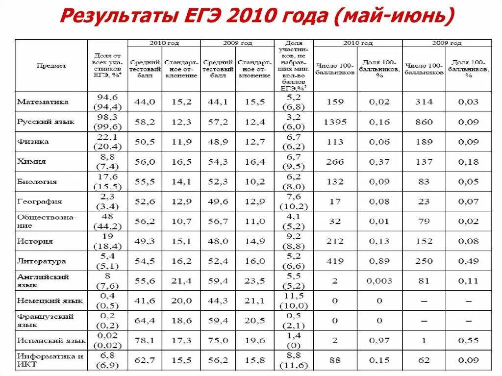 ЕГЭ В 2010 году. ЕГЭ 2010 Результаты. ЕГЭ математика 2010 год. Результаты ЕГЭ. Ege результаты