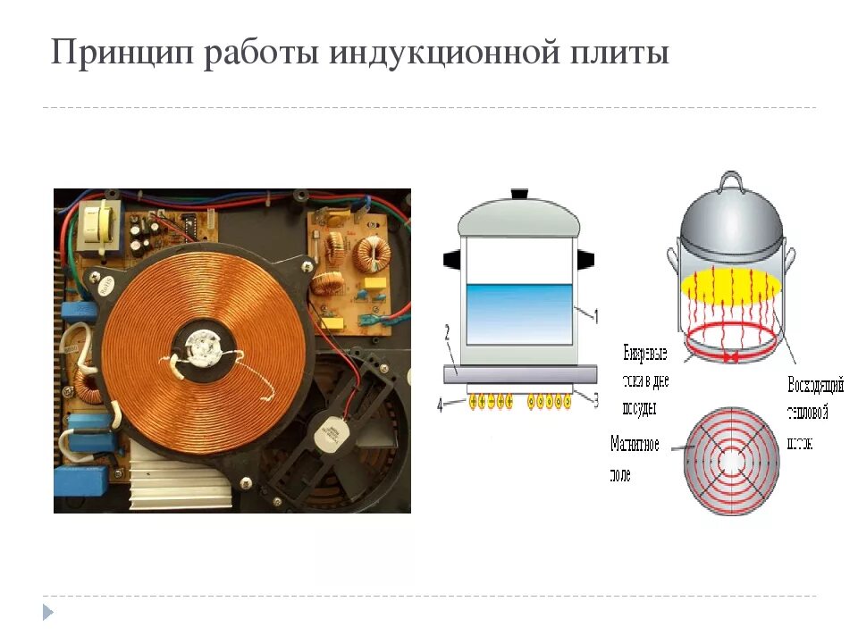 Индукционные принципы. Как работает индукционная плита схема. Принцип работы индукционной плитки. Принцип нагрева индукционной плиты. Индукционная варочная панель устройство принцип работы.