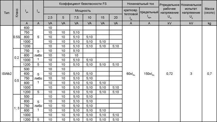 Как подобрать трансформатор. Трансформаторы тока 0,4кв таблица. Номинальный ряд трансформаторов тока 0.4 кв. Ряд номинальных токов трансформаторов тока. Выбор трансформатор тока 0.4 кв по нагрузке таблица.