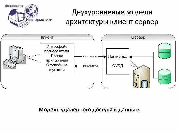 Модель сетей доступа. Двухуровневая архитектура клиент-сервер. Трёхуровневая архитектура клиент-сервер. Схема двухуровневой архитектуры клиент-сервер. Трехуровневая архитектура клиент-сервер.