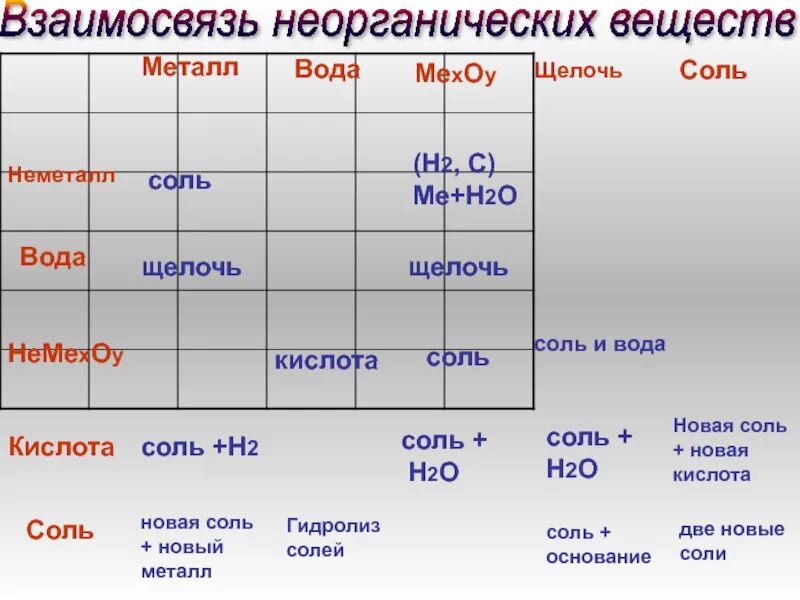 Cu2o класс неорганических соединений. Взаимосвязь классов неорганических соединений. Таблица важнейших классов неорганических соединений. Классификация неорганических соединений таблица. Взаимодействие классов неорганических веществ таблица.