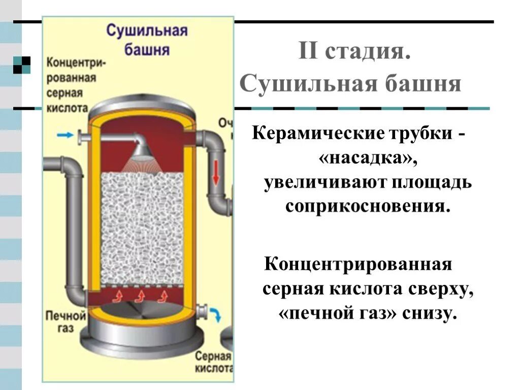 Сушильная башня серная кислота. Сушительная башня в производстве серной кислоты. Аппараты для производства серной кислоты. Стадии производства серной кислоты схема. Поглотительная башня в химии