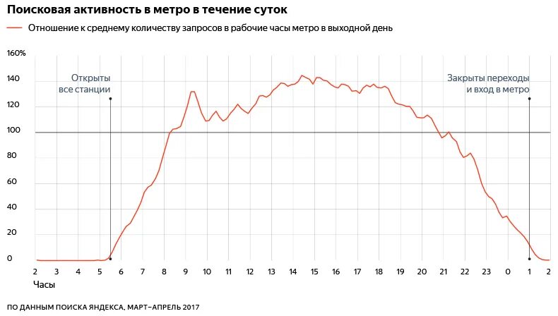 Загруженность метрополитена. Загруженность метро по часам. Загруженность метро Москвы по часам. Ринамика запросов яндикс. Загруженность метро Москвы по часам 2021.