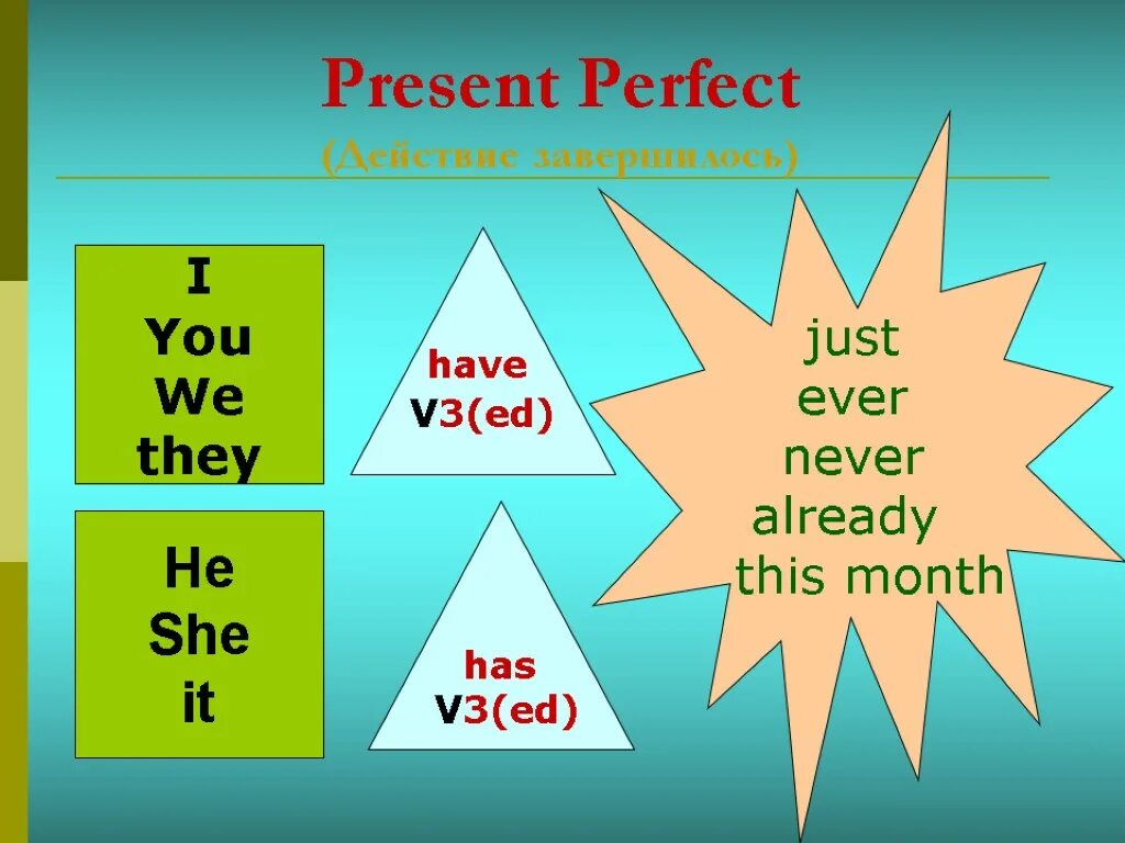 Never never seen since. Ever present perfect. Present perfect ever never правило. Ever в презент Перфект. Present perfect действие.