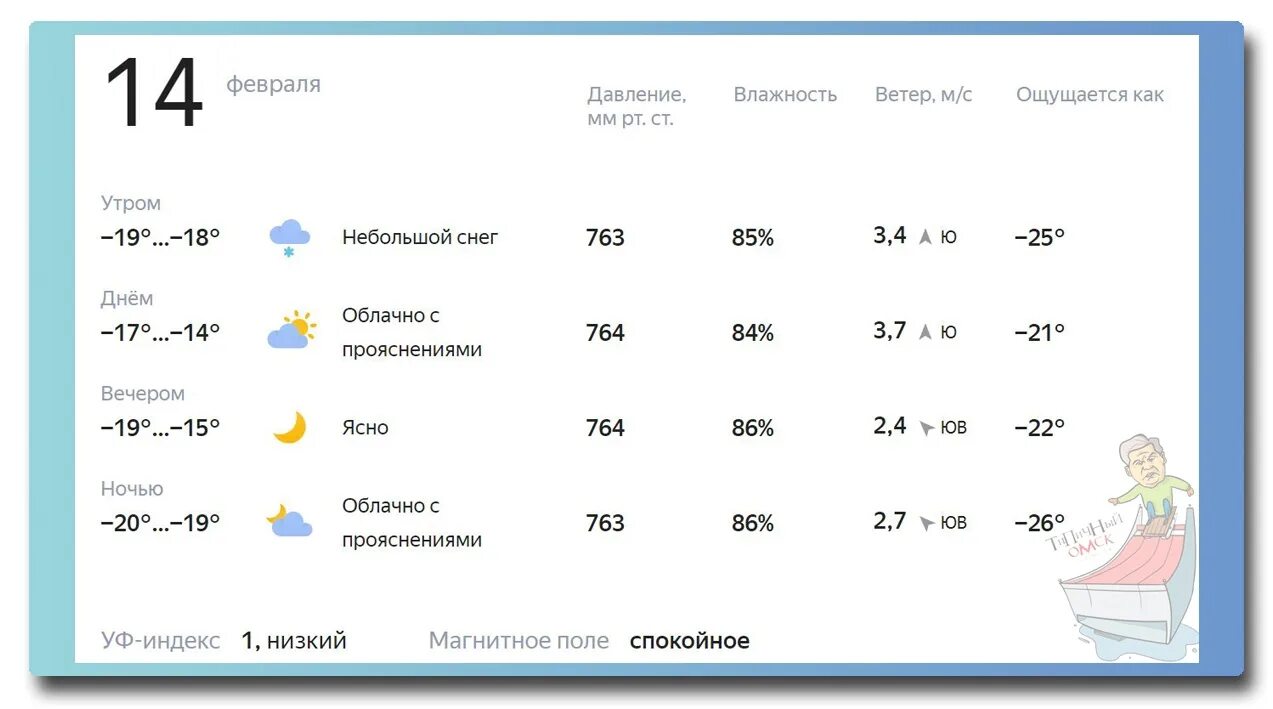 Погода омская крутинка 14 дней. Прогноз погоды. Метеосводка. Погода на сегодня. Метеосводка на 14 февраля 2023.