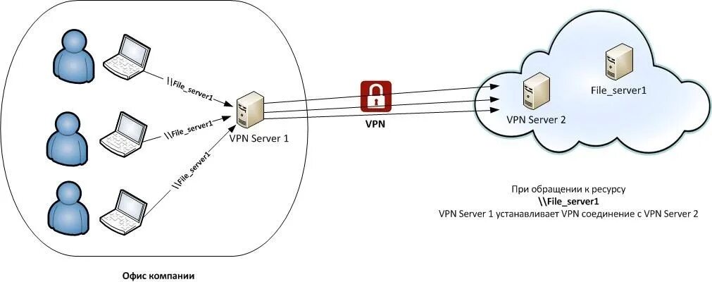 Трафик через vpn. Схема подключения через впн. Схема VPN соединения через интернет. Схема сети организации с VPN. Схема подключения VPN сеть-сеть.