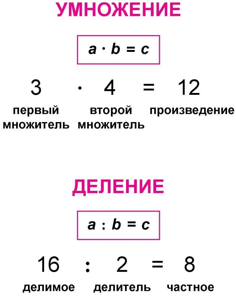 Памятка умножение и деление. Памятка по умножению. Памятка по умножению и делению. Компоненты умножения и деления.