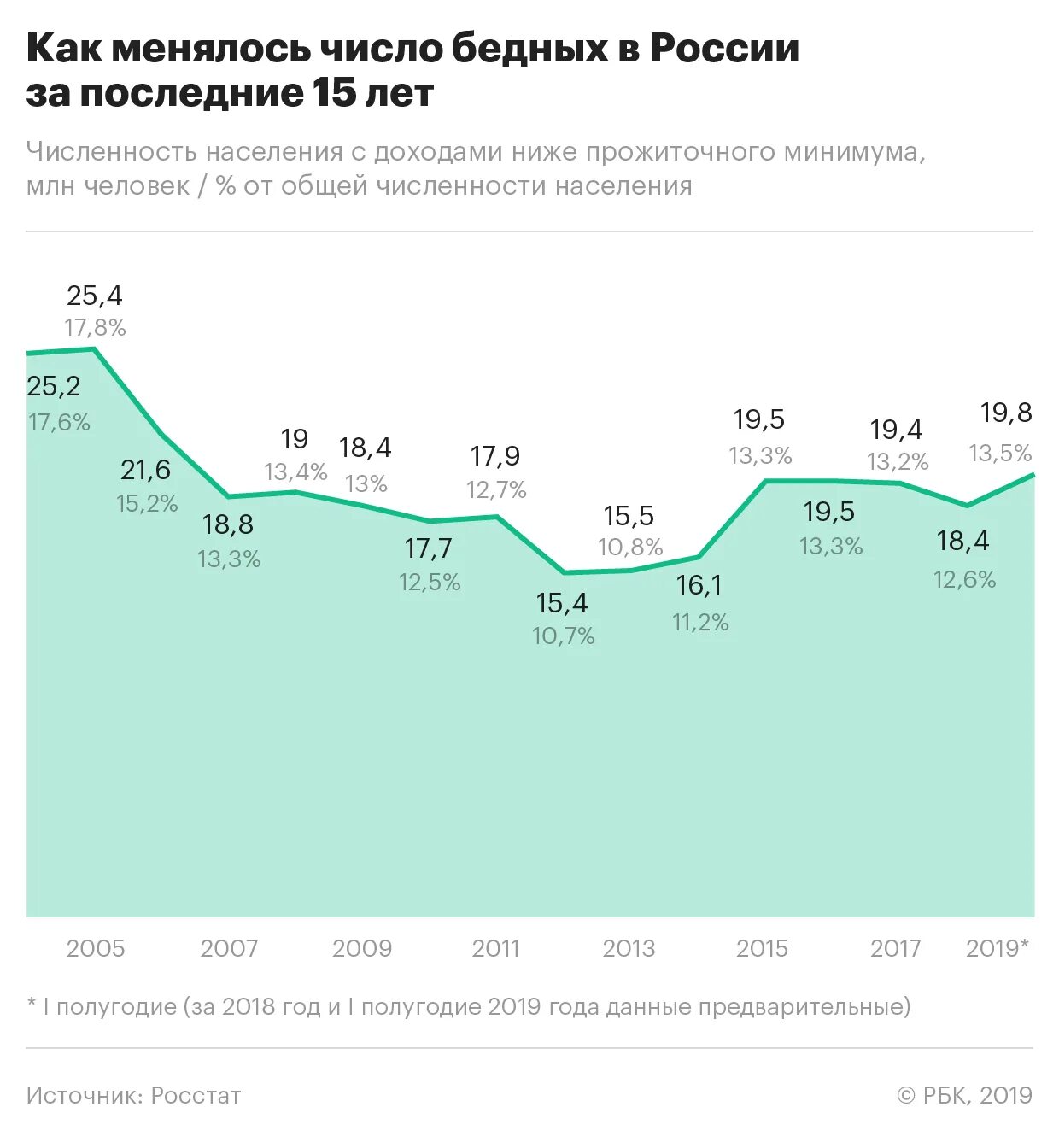 Уровень жизни и бедность