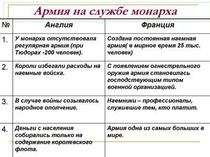 Сравнительная таблица абсолютизм в англии и франции