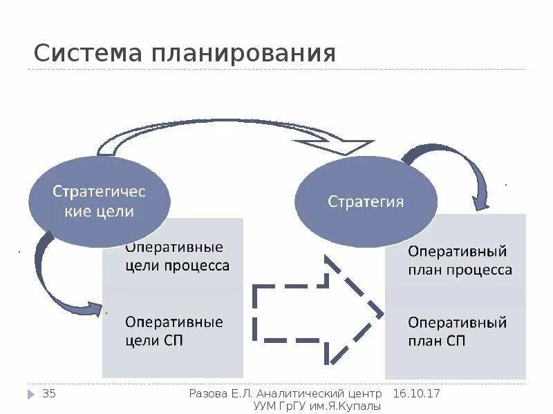 Система планирования 1 3 5. Система планирования. цели оперативного планирования. оперативные цели примеры. оперативные цели организации примеры.