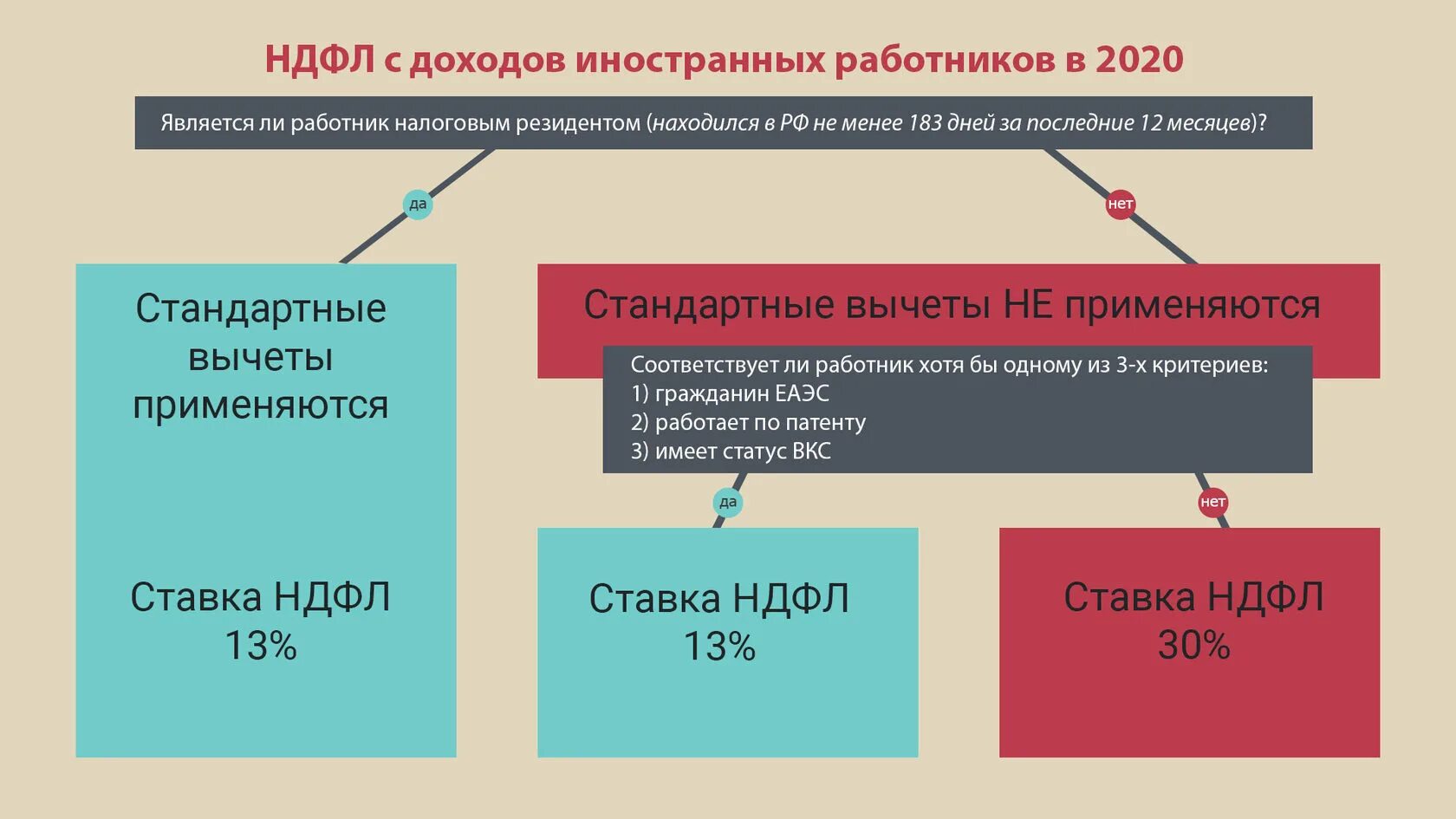 Подоходный налог с работника. Налоги для нерезидентов. Страховые взносы за иностранных граждан. Налогообложение иностранцев. Страховые взносы иностранцы.