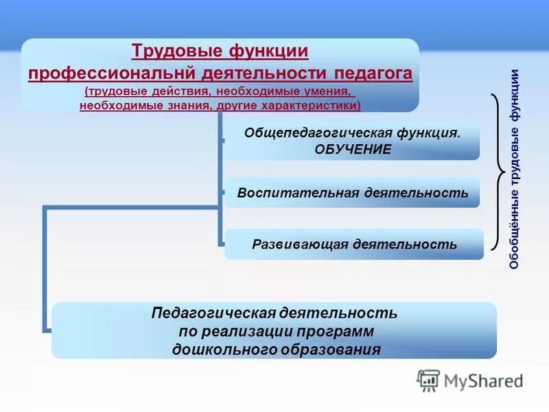 Трудовая функция воспитательная деятельность трудовые действия