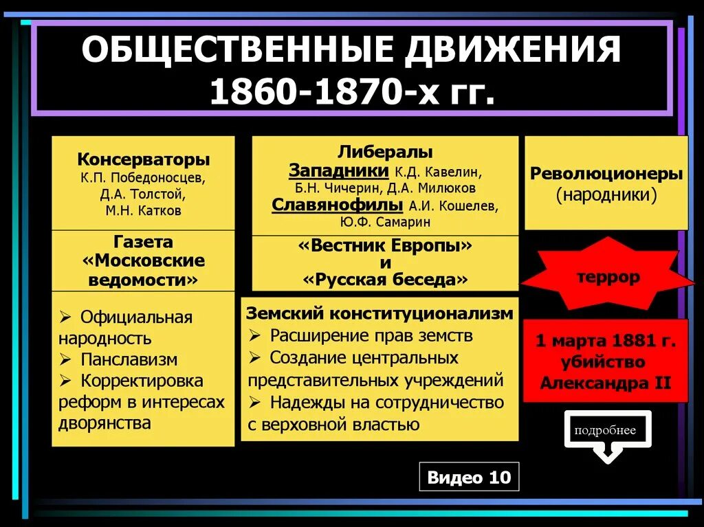 Революционные движения при александре 2. Общественное движение 1860-1870 таблица. Либеральное направление 1860-1870. Революционное движение. Общественные движения 1860.