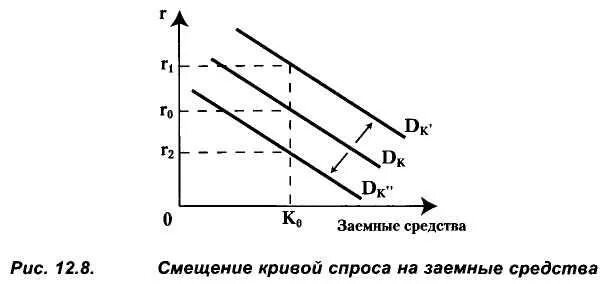 Смещение Кривой спроса на заемные средства. Спрос на заемные средства. Спрос и предложение ссудного капитала. Кривая спроса на рынке ссудного капитала.