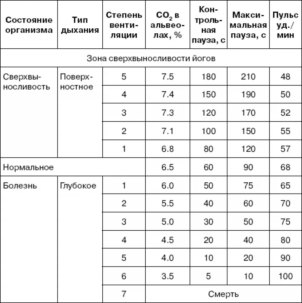 Таблица задержки дыхания на выдохе бутейко. Задержка дыхания норма по возрасту таблица. Таблица бутейко задержек дыхания. Норма задержки дыхания у здорового человека. Задержка дыхания на выдохе норма.
