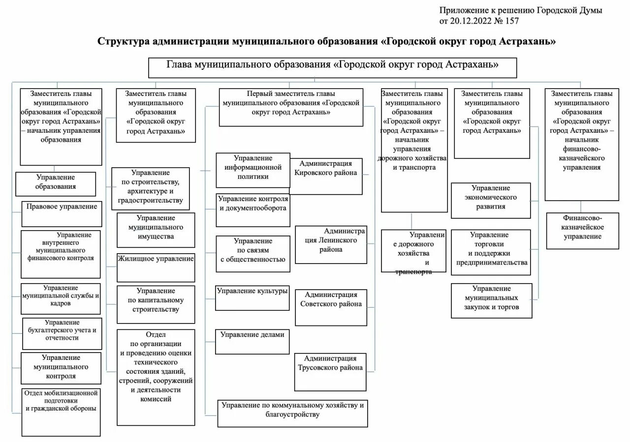 Структура Министерства строительства и ЖКХ РФ схема. Структура отдела кап строительства. Структура управления ЖКХ России схема. Структура управляющей организации ЖКХ схема. Органы управления в строительстве