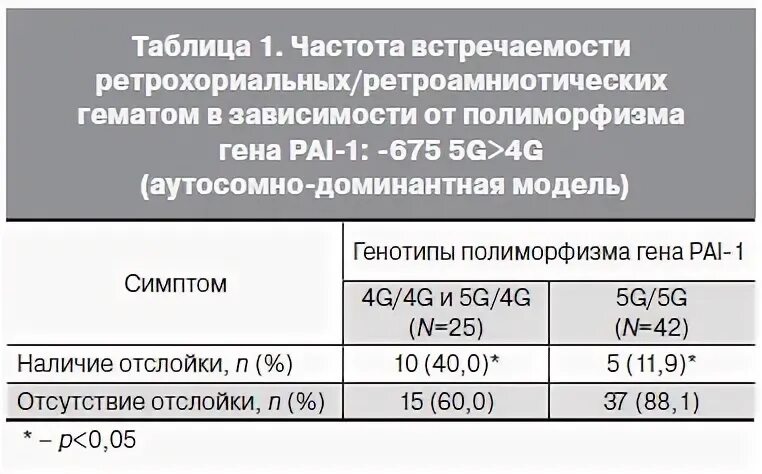 Гена pai 1. Полиморфизм "675 4g/5g" в гене pai-1. Pai-1 5g/4g расшифровка. Полиморфизм в гене serpine1/pai-1. Pai 1 5g/4g.