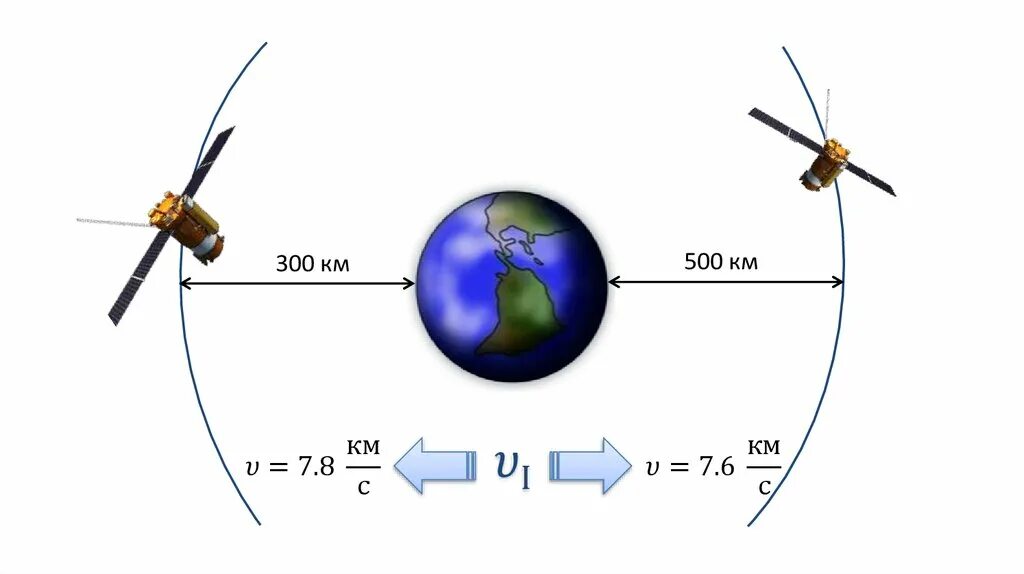 Спутников по изменению движения. Искусственные спутники земли. Движение ИСЗ. Движение планет и искусственных спутников. Движение спутника по орбите.