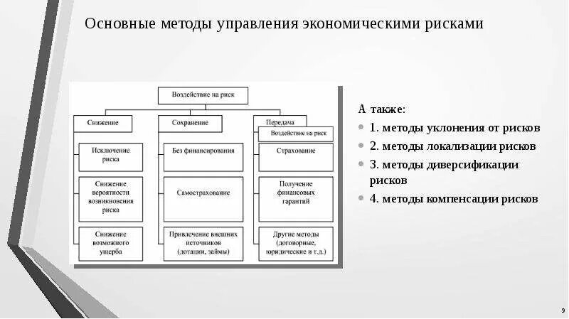 Экономические риски производства. Основные методы управления. Основные методы управления рисками. Основные методы управления риском. Основной метод управления рисками.